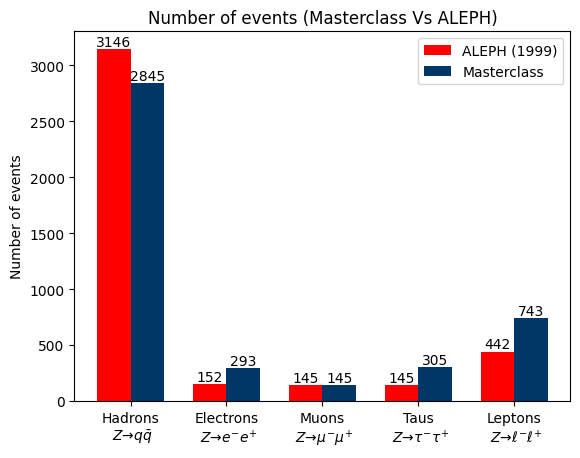 Measured Vs True event numbers
