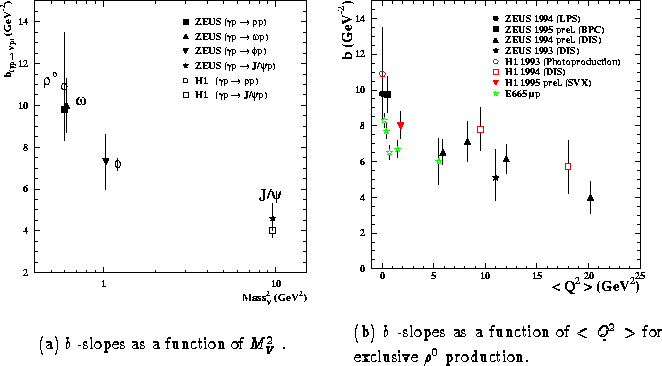 \begin{figure}
\centering
\mbox{
\subfigure[$b$ -slopes as a function of $M_V^2...
...oduction.]
{\psfig{figure=vm_b_q2_new.eps,width=.45\textwidth} }
}
\end{figure}