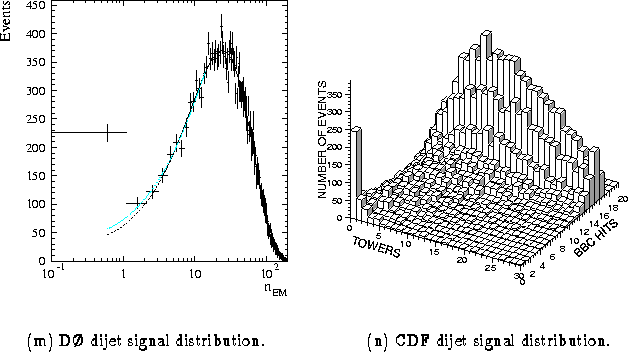 \begin{figure}
\centering
\mbox{
\subfigure[D\O~dijet signal distribution.]
{\p...
...ribution.]
{\psfig{figure=cdf_dijet1.eps,width=.45\textwidth} }
}
\end{figure}