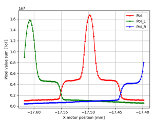 Figure 1. Pixel response as a function of incident x-ray beam for a 110 μm pixel pitch, 10 μm JTE Timepix3 LGAD device.