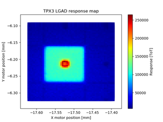 Figure 2. 2D pixel response map for a 110 μm pixel pitch, 10 μm JTE Timepix3 LGAD device
