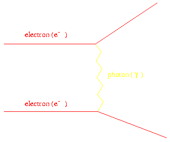 [electrons exchanging photon]