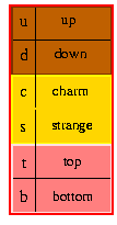 [quarks]